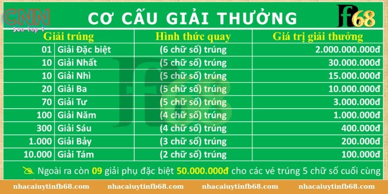 Cơ cấu giải thưởng Xổ Số Miền Nam